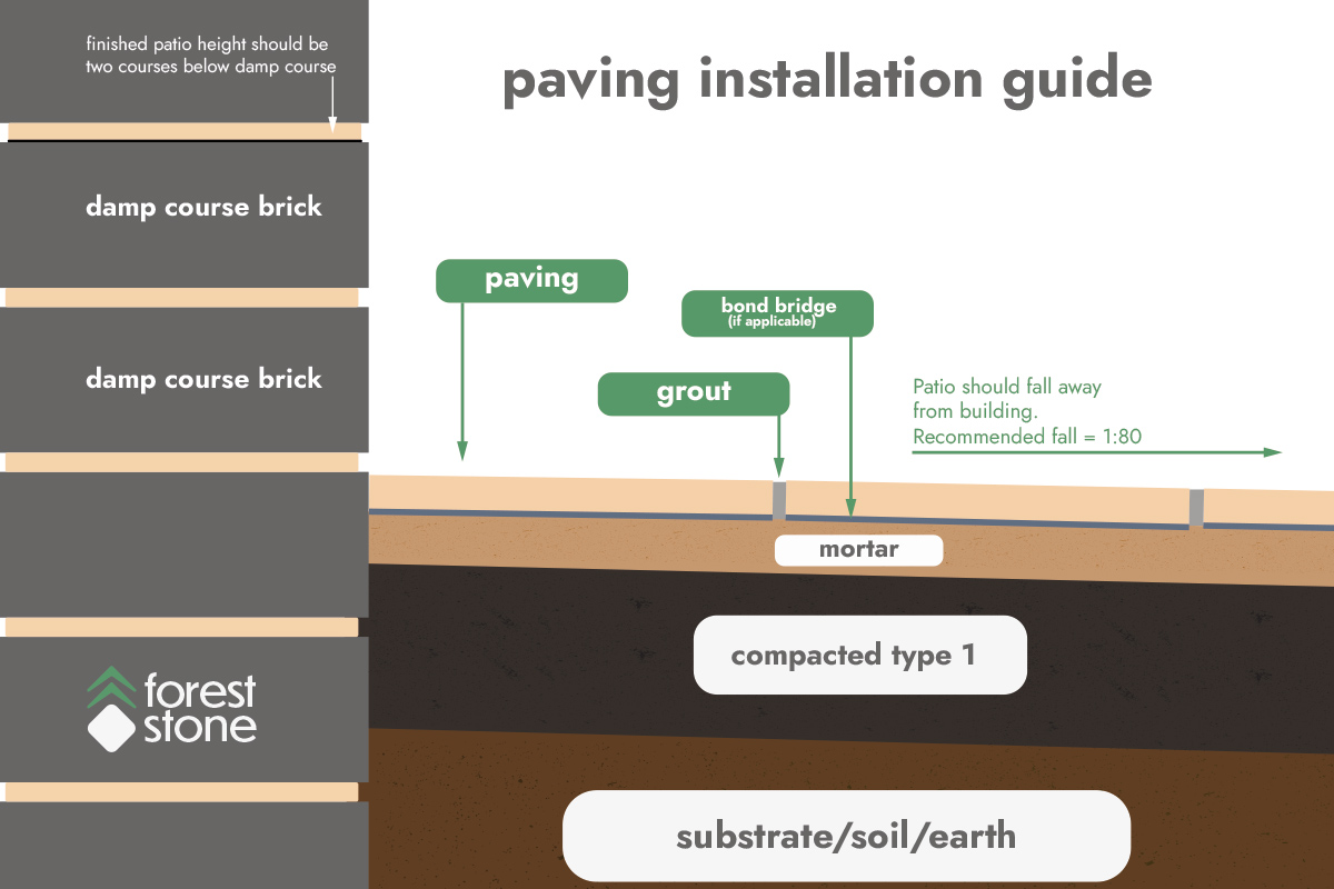 Our Guide on How to Lay Natural Stone Paving & Indian Sandstone