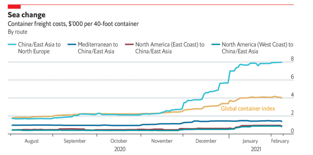 The Economist Shipping Prices Graph